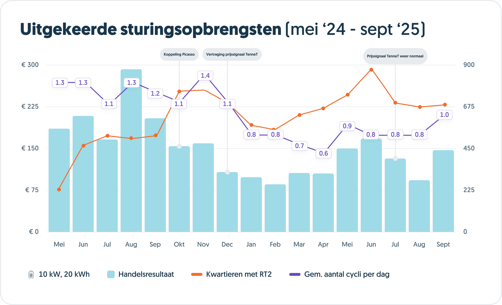 Uitgekeerde sturingsopbrengsten