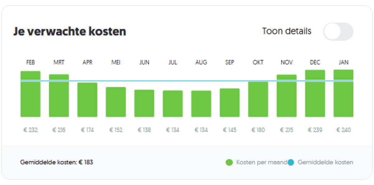 Gemiddelde bedragen factuur Frank Energie