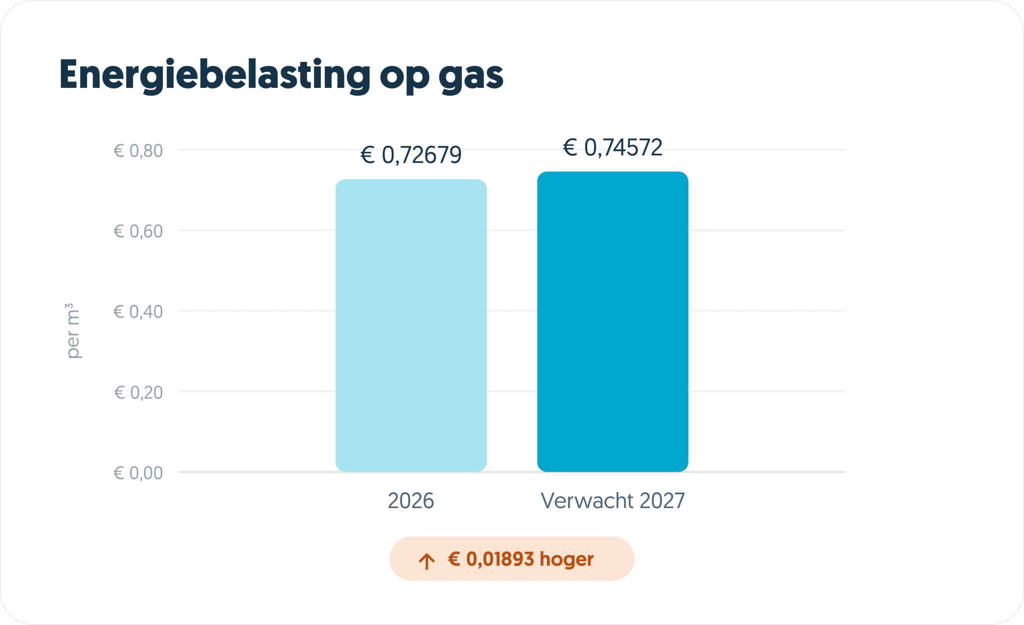 Energiebelasting op gas