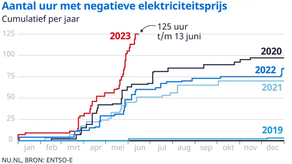 Aantal uur negatieve prijzen