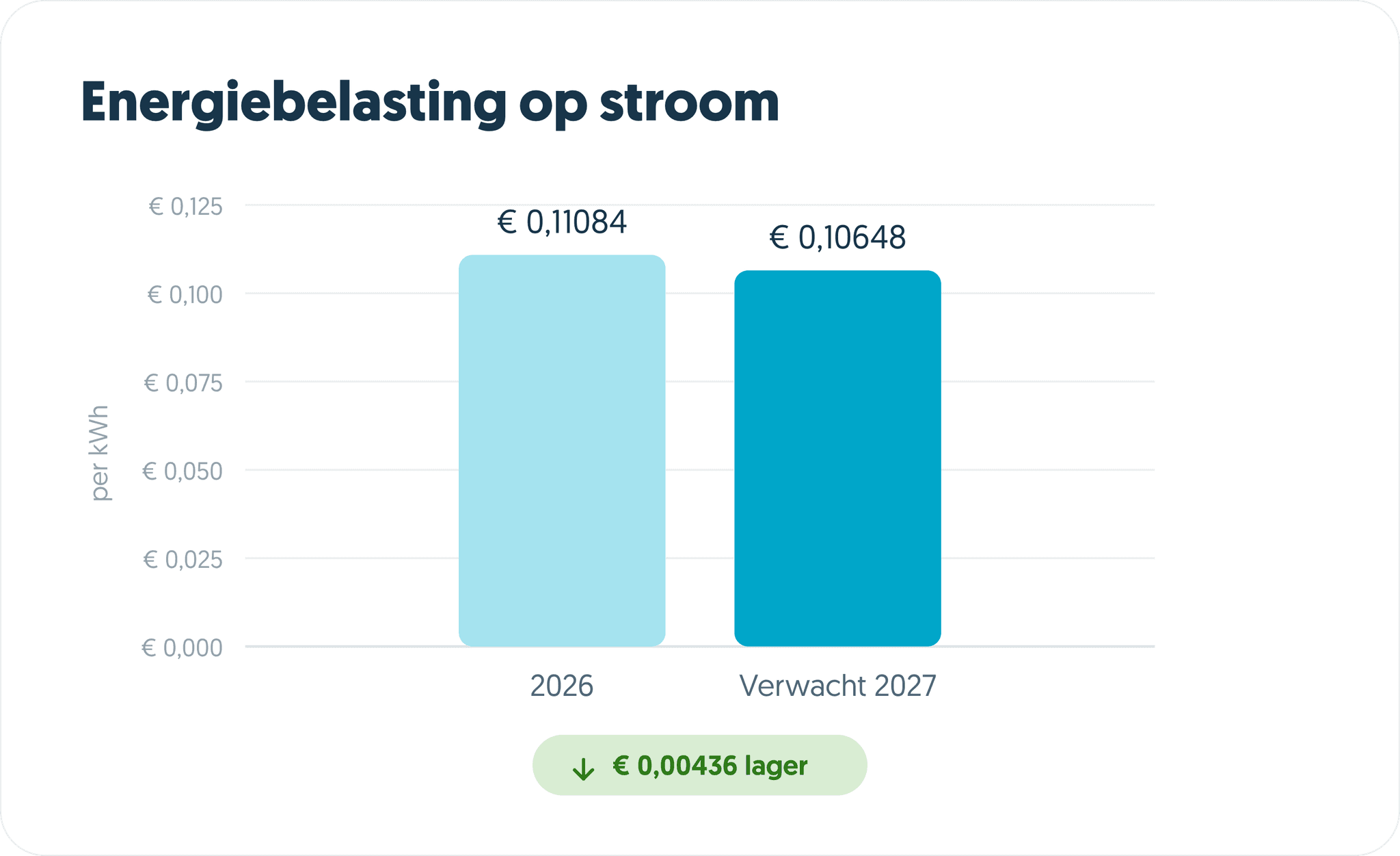 Energiebelasting op stroom