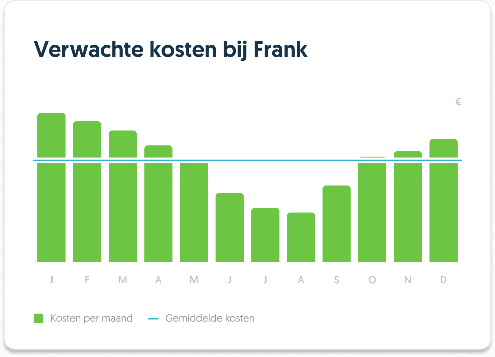 Verwachte kosten bij Frank