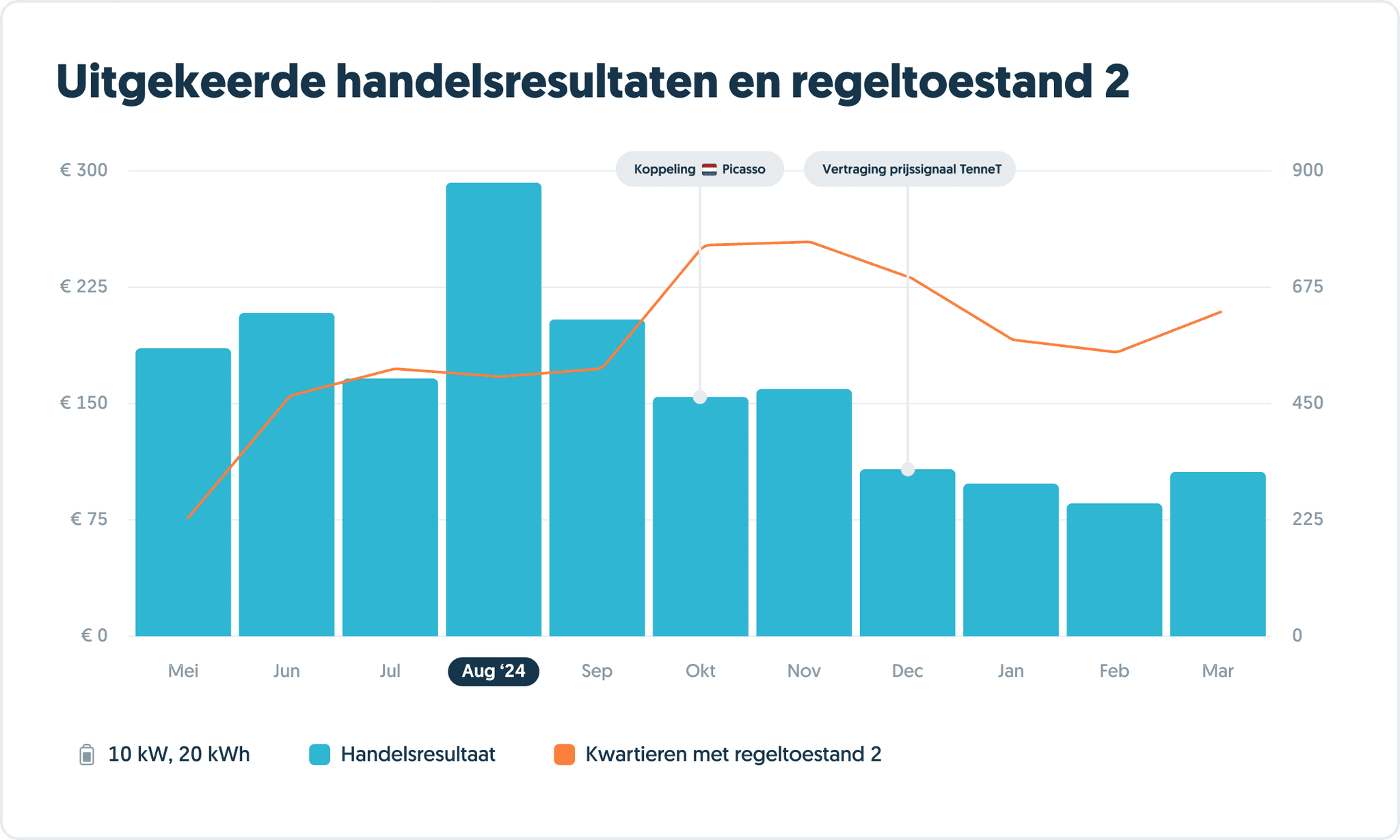 Handelsresultaten
