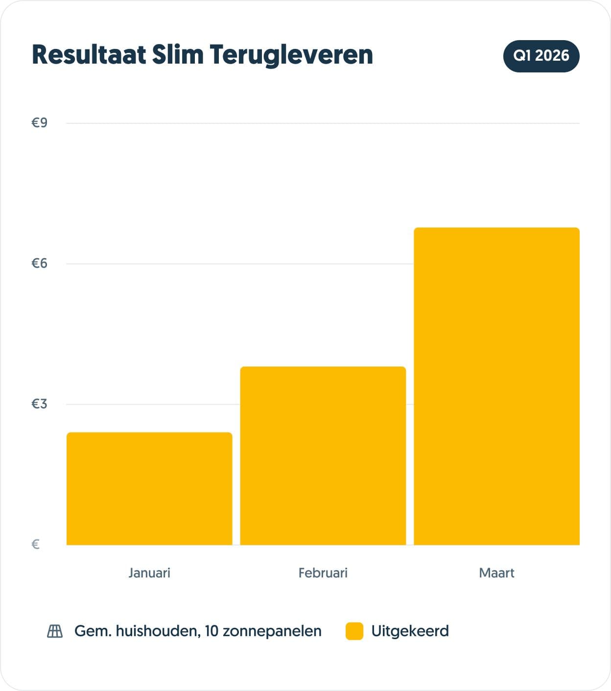 Resultaat Slim Terugleveren Q1 2026