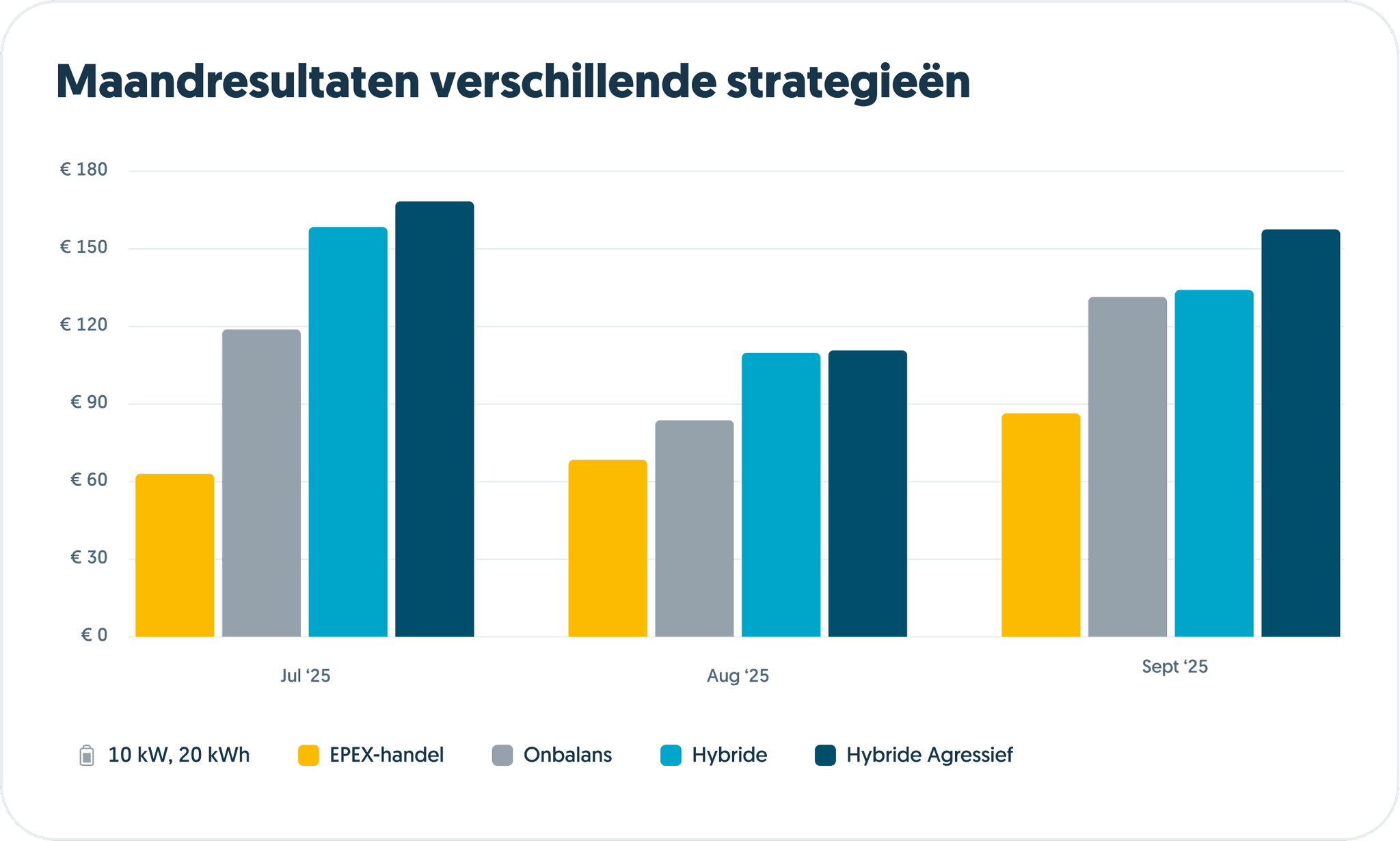 Maandresultaten verschillende strategieën