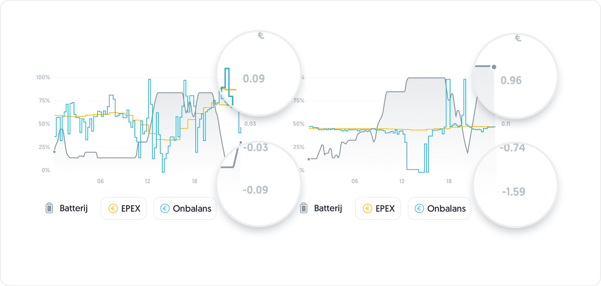 Handelen op de Epex en onbalansmarkt