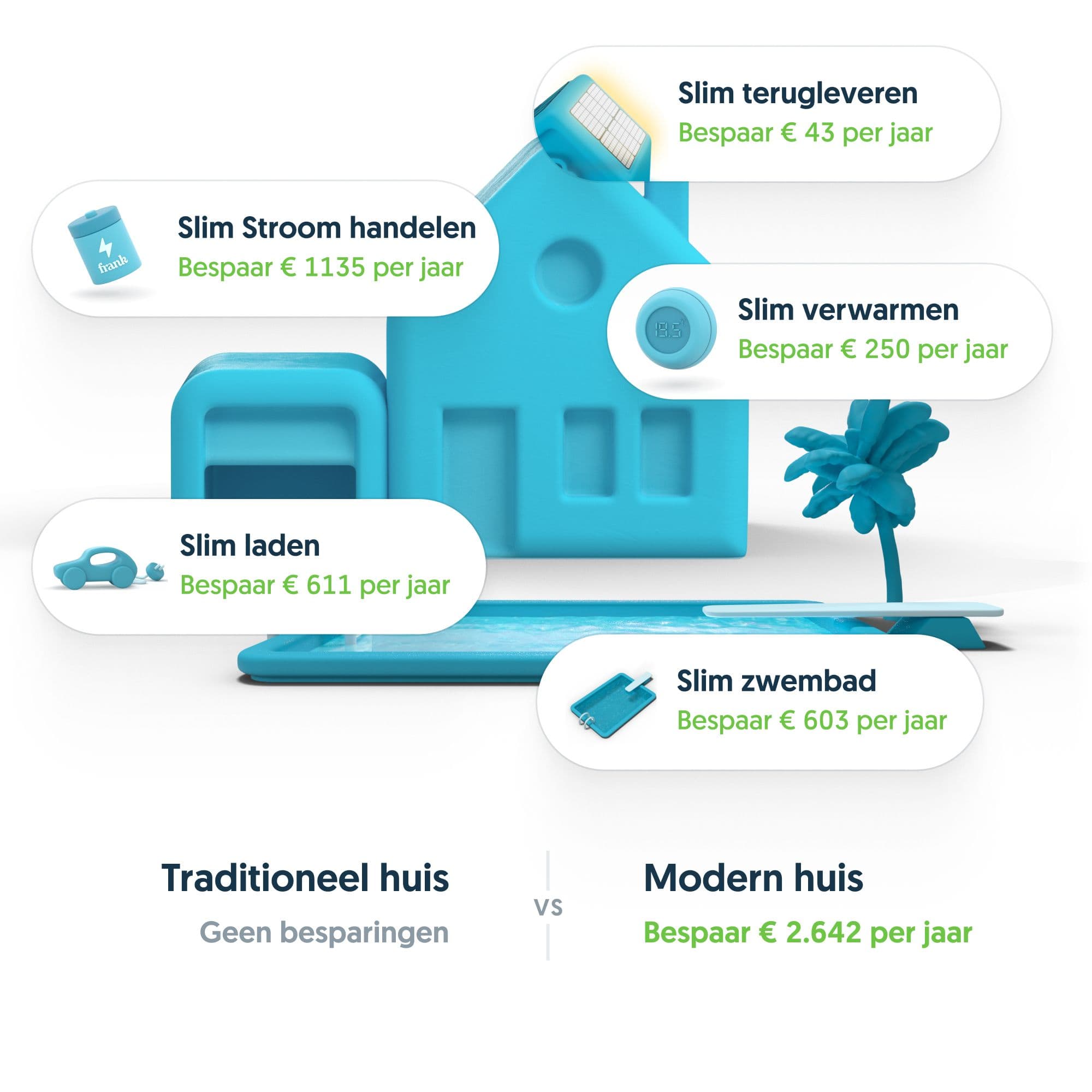 Besparingen slim huis