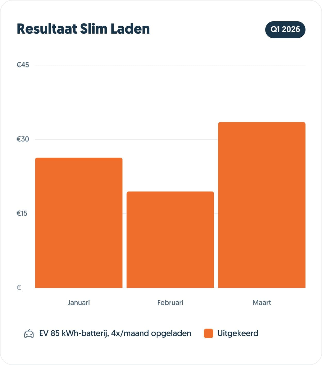 Resultaat Slim Laden Q1 2026