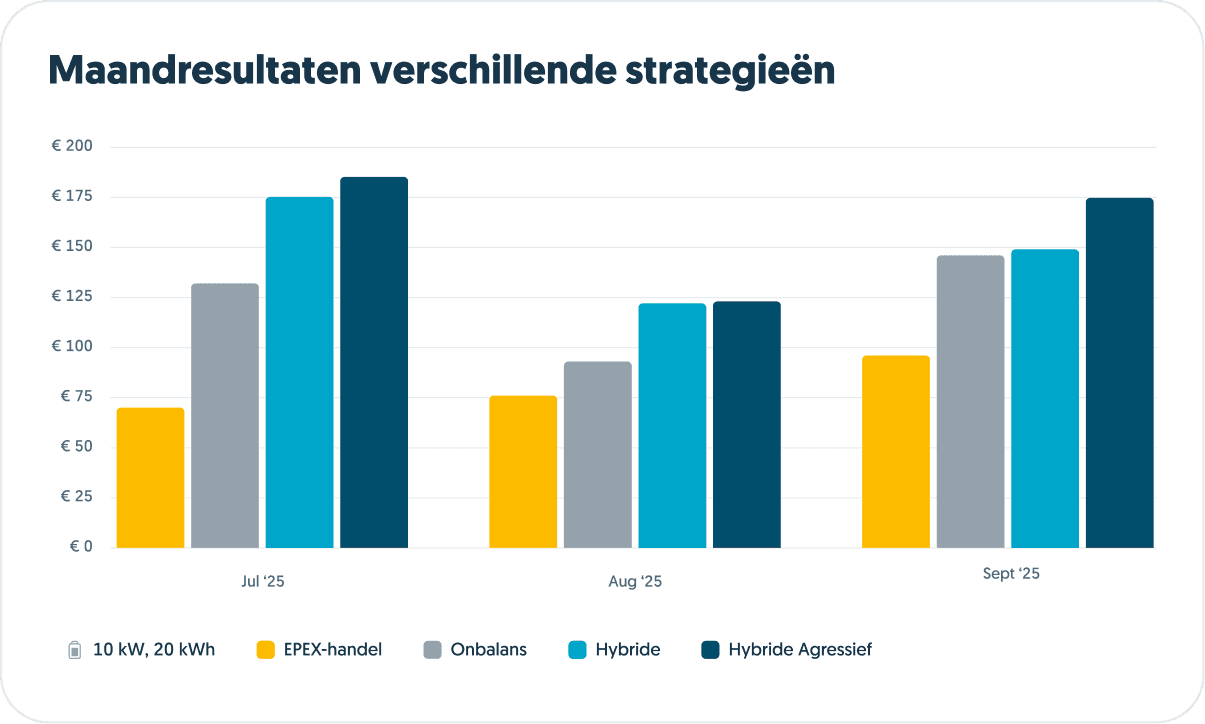 Maandresultaten verschillende strategieën
