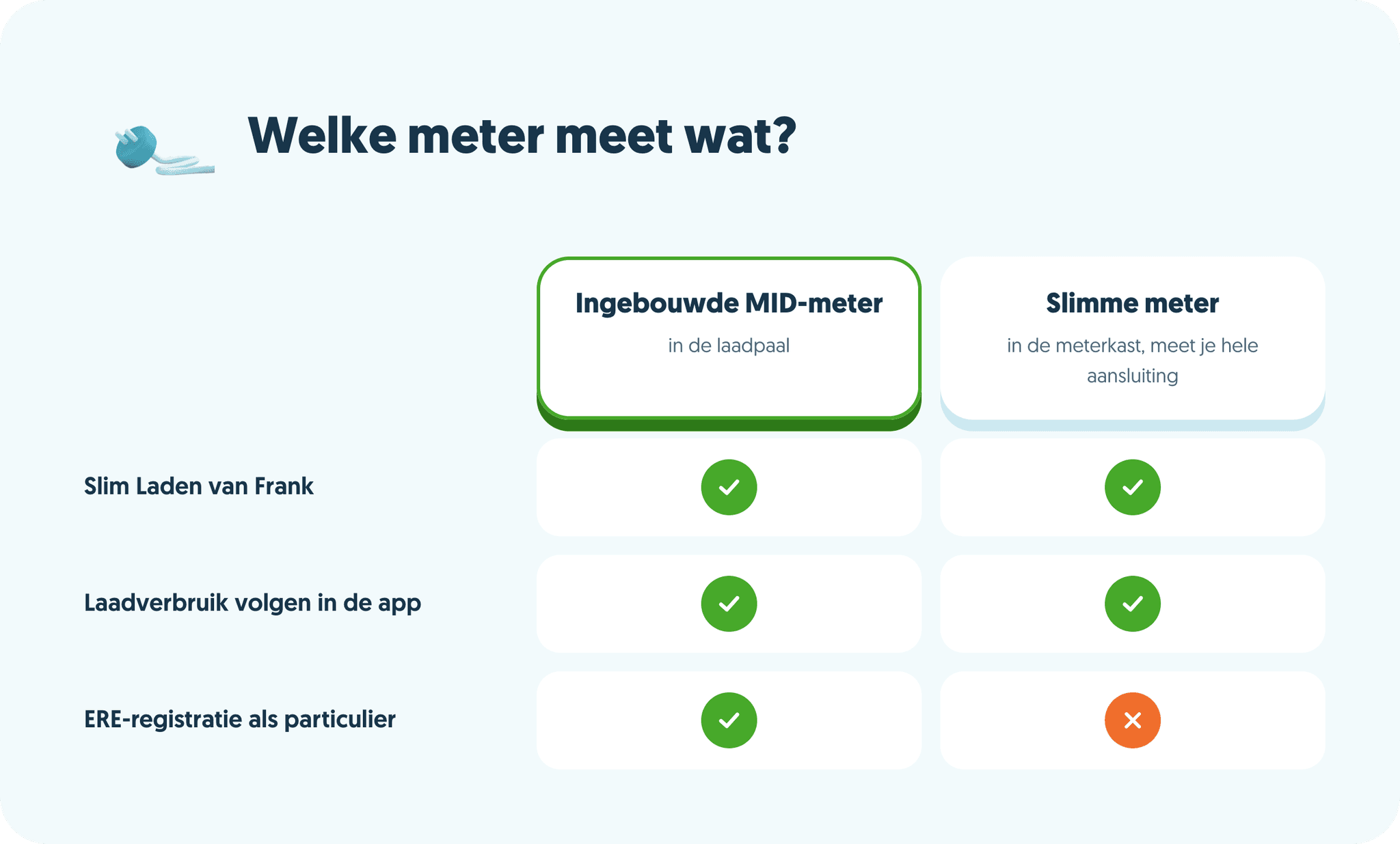 Ingebouwde MID-meter, losse meter of slimme meter?