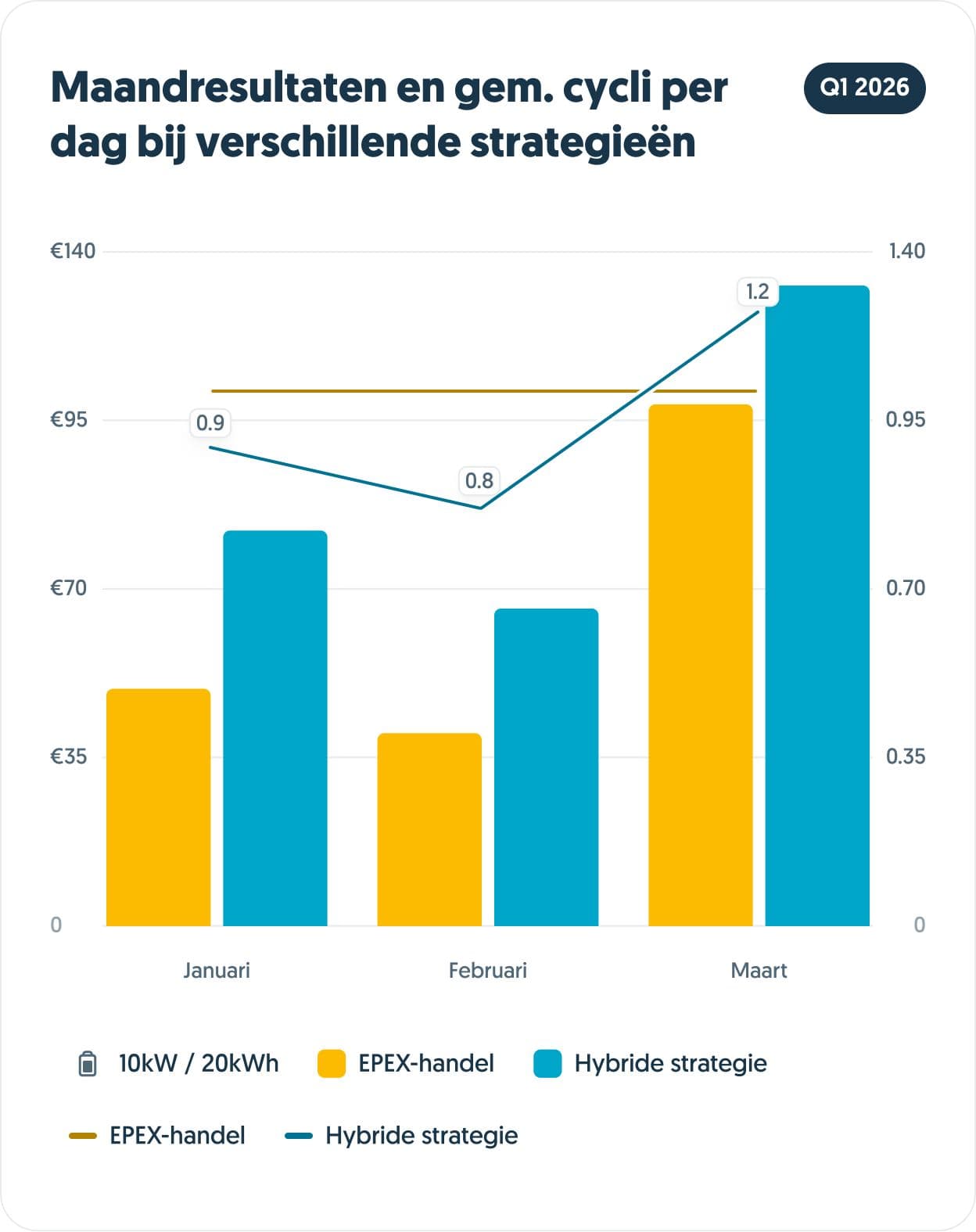 Maandresultaten en gem. cycli per dag bij verschillende strategieën