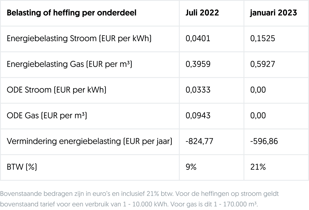 Prijsplafond energie
