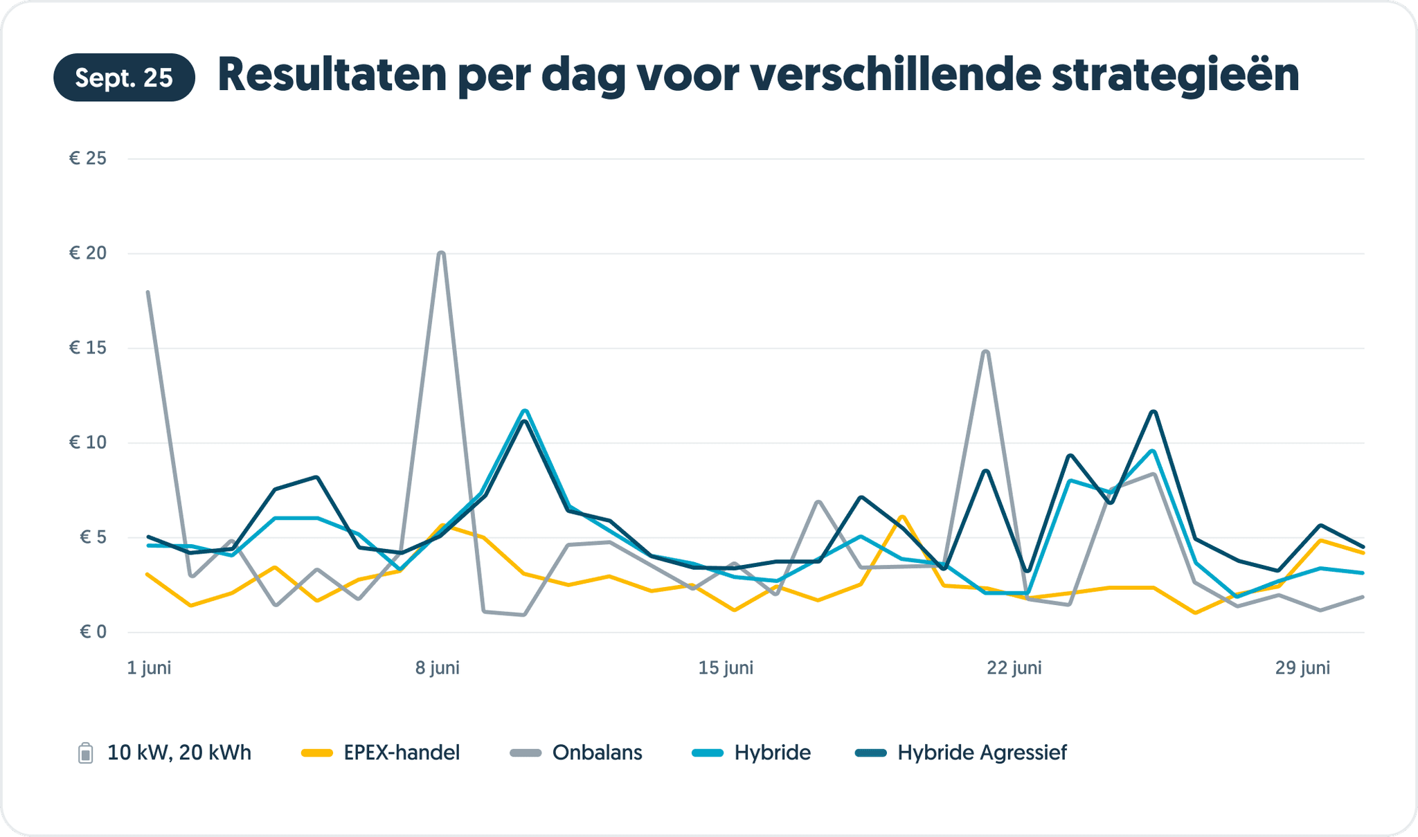 Resultaten per dag voor verschillen de strategieën