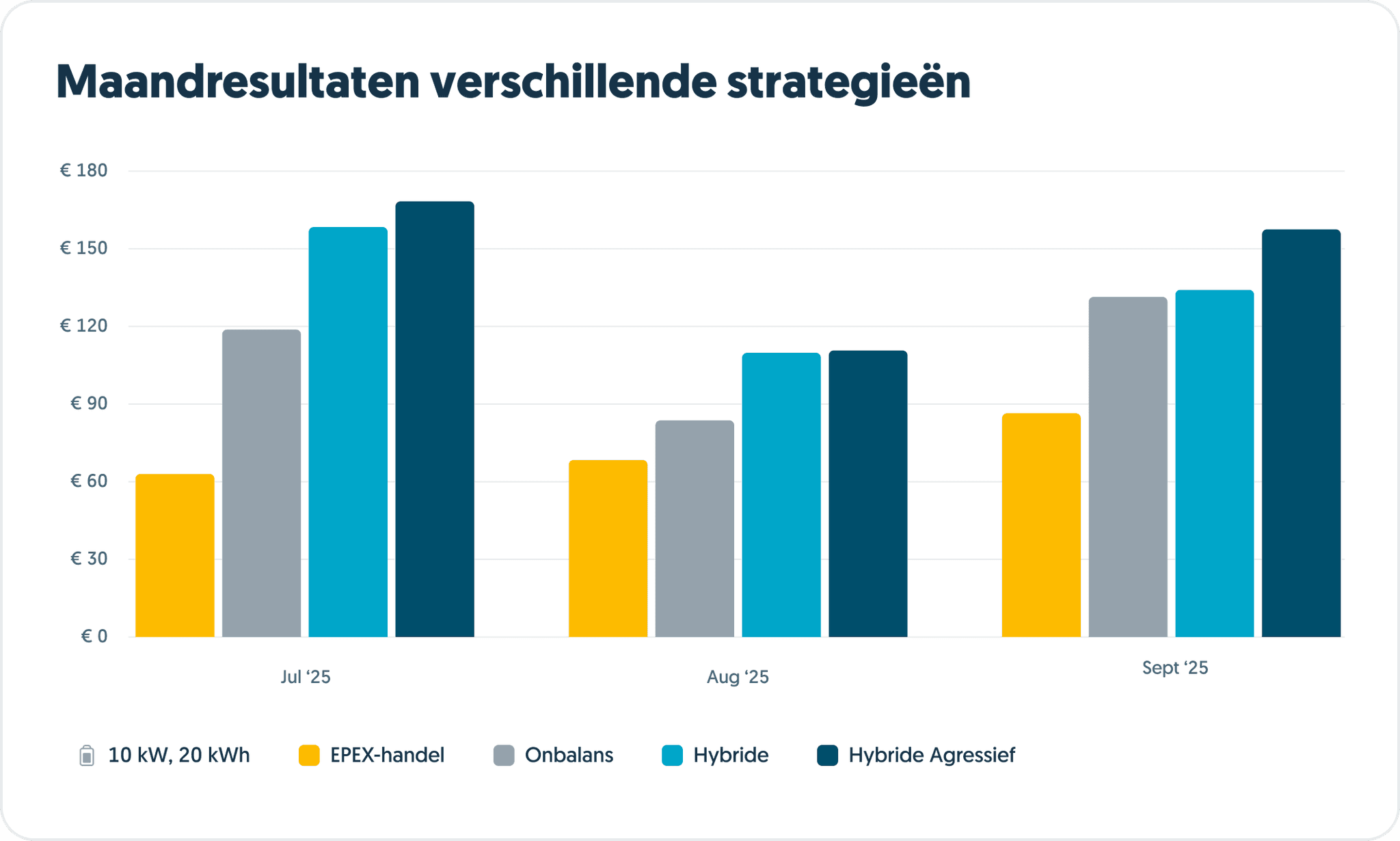 Maandresultaten verschillende strategieën