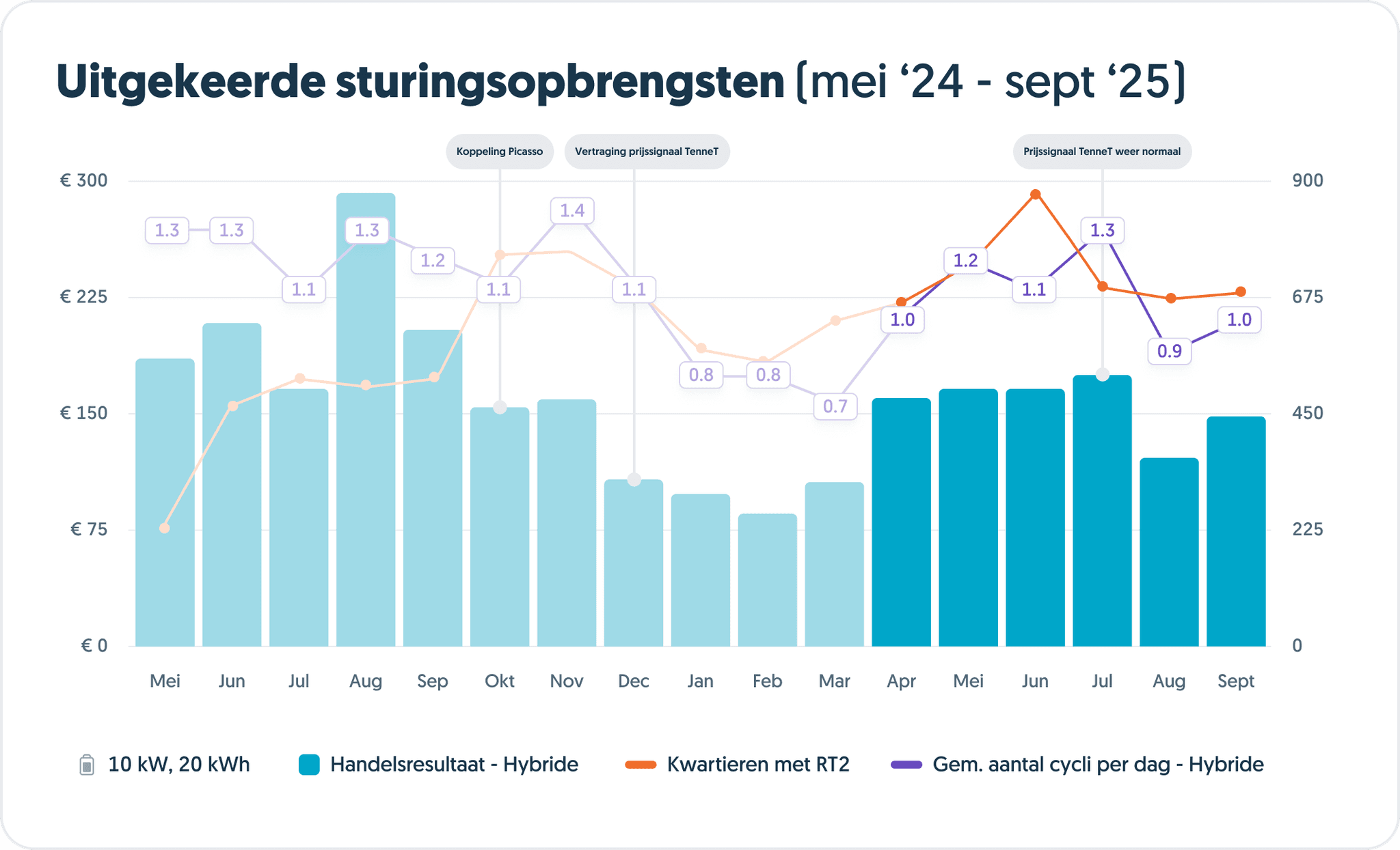 Uitgekeerde sturingsopbrengsten mei 24 - sept 25