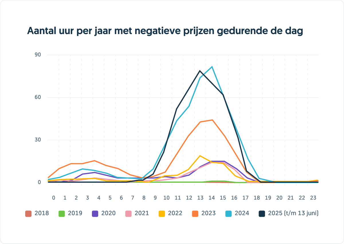 Aantal uren negatieve prijzen