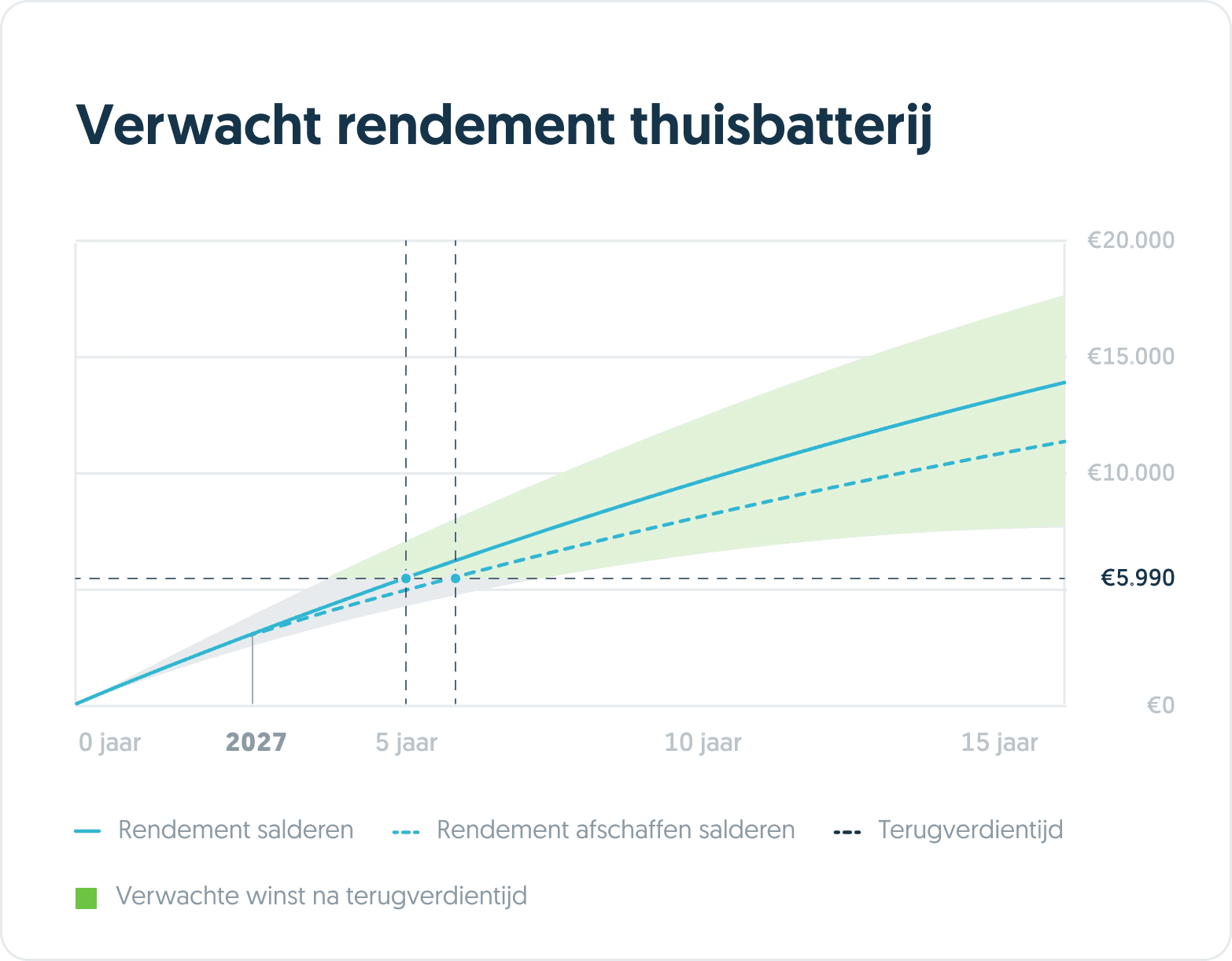 Verwacht rendement thuisbatterij