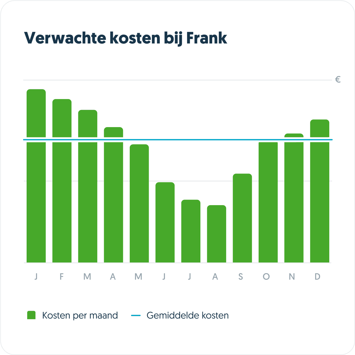 In de grafiek zie je de verwachte energiekosten per maand voor een gemiddeld huishouden met stroom en gas. Deze verschillen kunnen veranderen door ontwikkelingen in de marktprijzen of wanneer een winter kouder of warmer is dan gemiddeld.